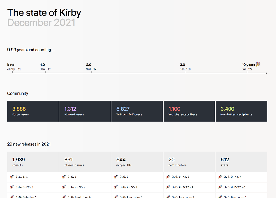 Our first wrap-up post in 10 years. Should keep those coming.